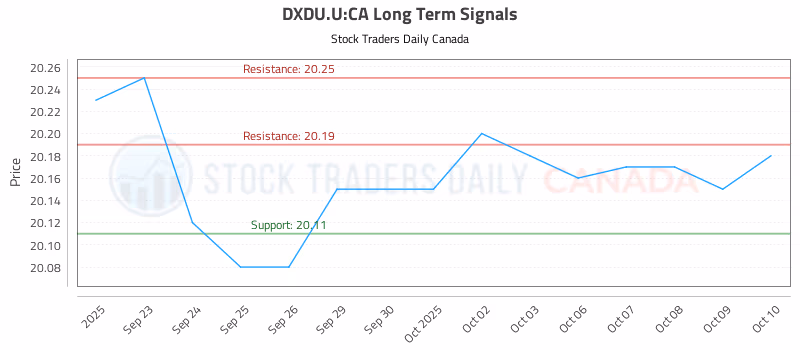 Stock Chart for DXDU.U:CA