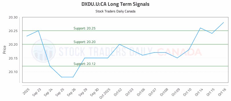 Stock Chart for DXDU.U:CA