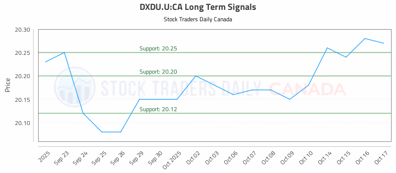 Stock Chart for DXDU.U:CA