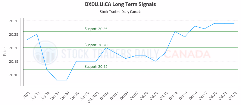 Stock Chart for DXDU.U:CA
