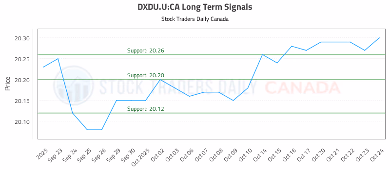 Stock Chart for DXDU.U:CA