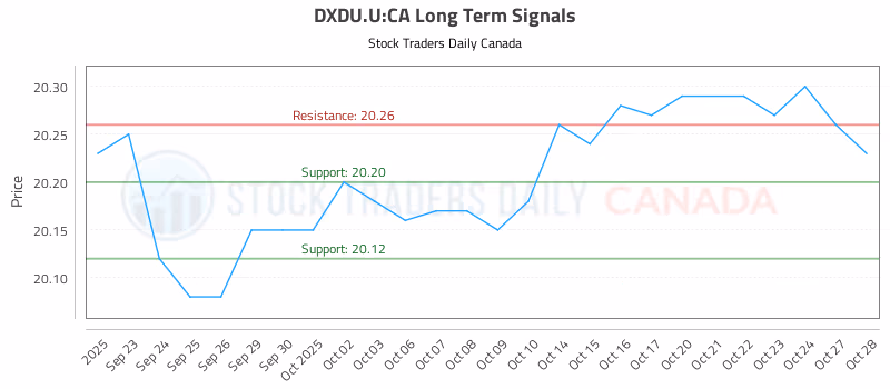 Stock Chart for DXDU.U:CA