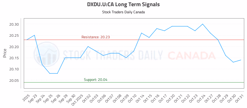 Stock Chart for DXDU.U:CA