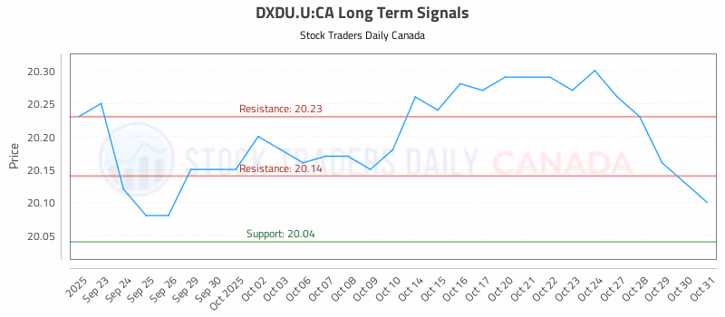 Stock Chart for DXDU.U:CA