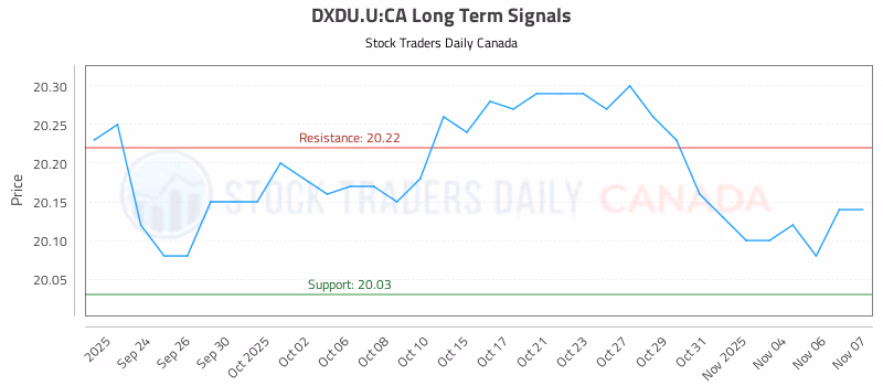 Stock Chart for DXDU.U:CA