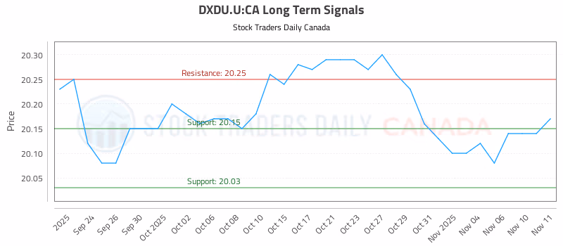 Stock Chart for DXDU.U:CA