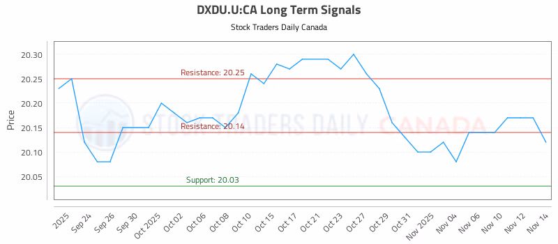 Stock Chart for DXDU.U:CA