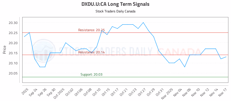 Stock Chart for DXDU.U:CA