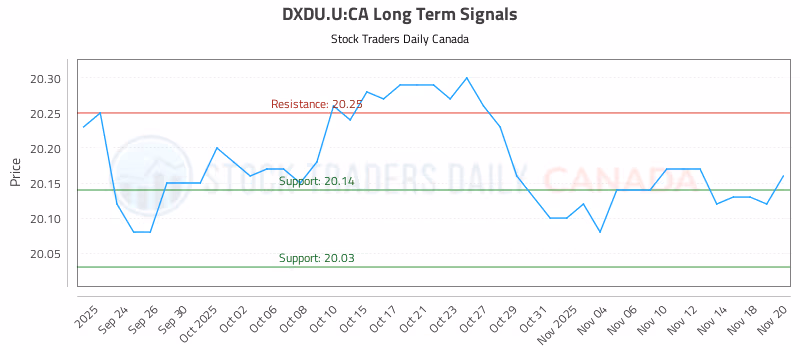 Stock Chart for DXDU.U:CA