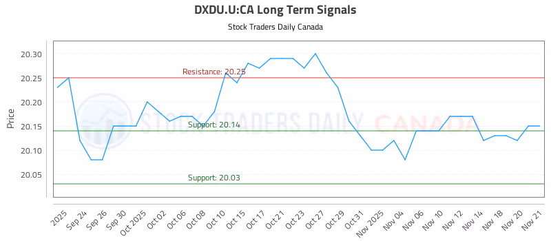 Stock Chart for DXDU.U:CA