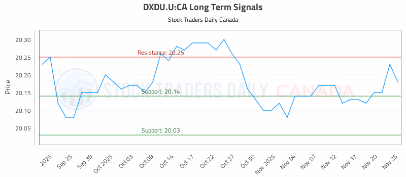 Stock Chart for DXDU.U:CA