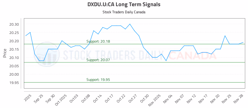 Stock Chart for DXDU.U:CA