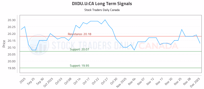 Stock Chart for DXDU.U:CA