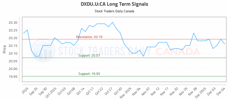 Stock Chart for DXDU.U:CA