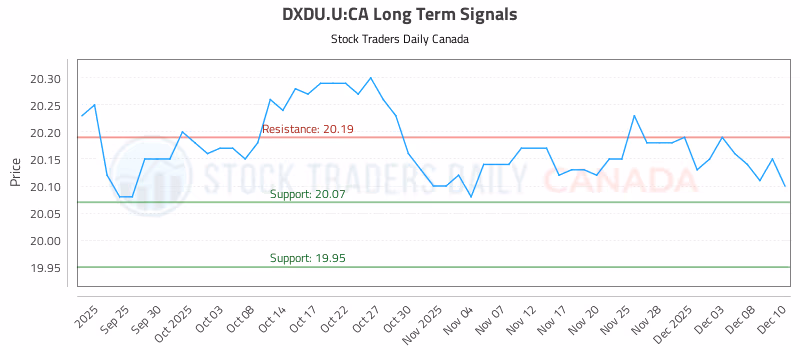Stock Chart for DXDU.U:CA