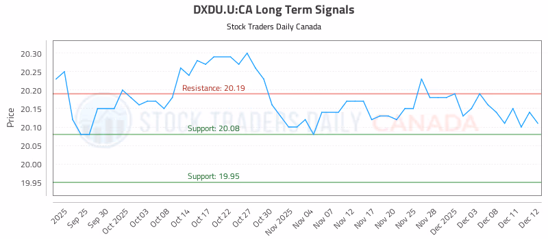 Stock Chart for DXDU.U:CA