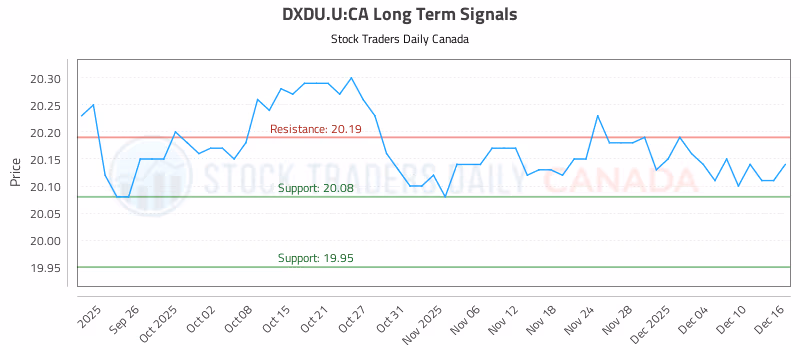 Stock Chart for DXDU.U:CA