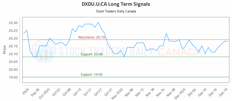 Stock Chart for DXDU.U:CA