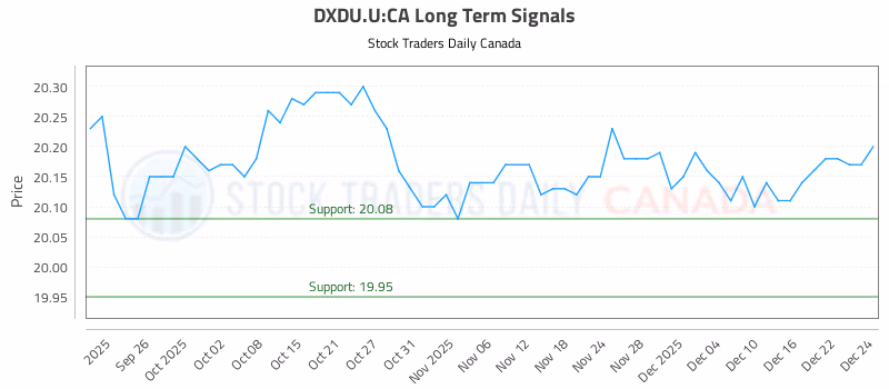 Stock Chart for DXDU.U:CA