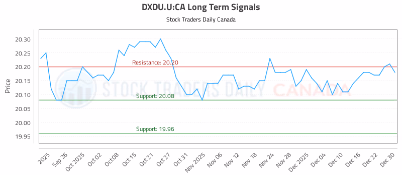 Stock Chart for DXDU.U:CA