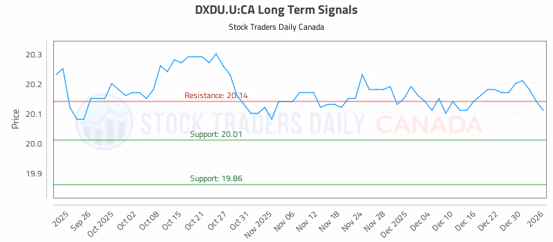 Stock Chart for DXDU.U:CA