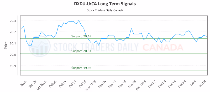 Stock Chart for DXDU.U:CA
