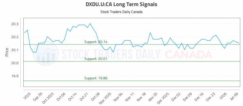 Stock Chart for DXDU.U:CA
