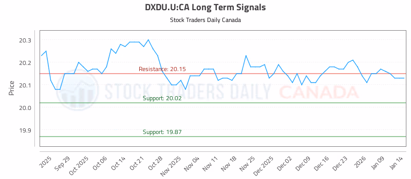 Stock Chart for DXDU.U:CA