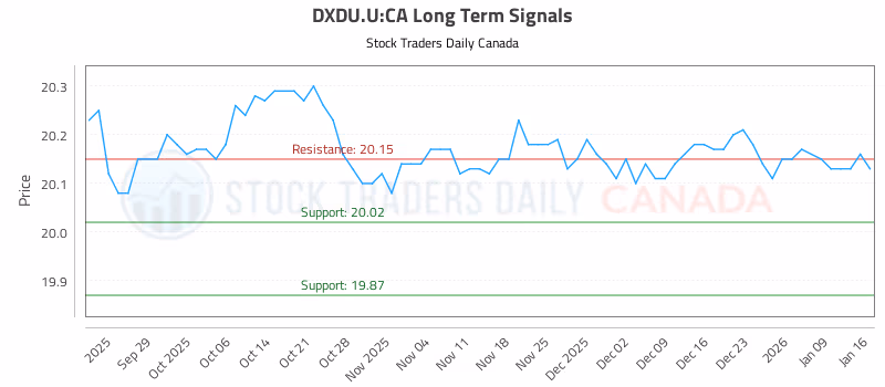 Stock Chart for DXDU.U:CA