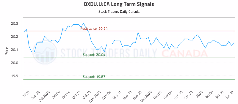 Stock Chart for DXDU.U:CA