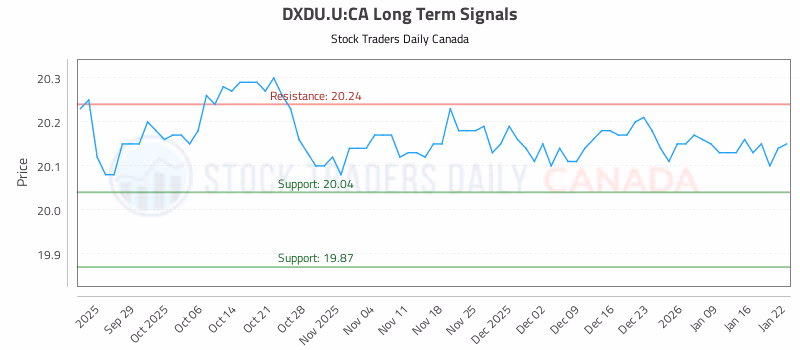 Stock Chart for DXDU.U:CA