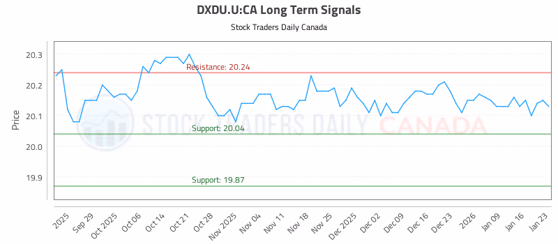 Stock Chart for DXDU.U:CA