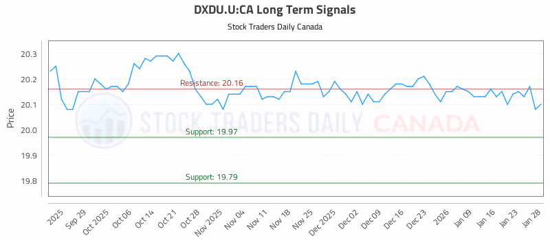 Stock Chart for DXDU.U:CA