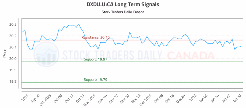 Stock Chart for DXDU.U:CA