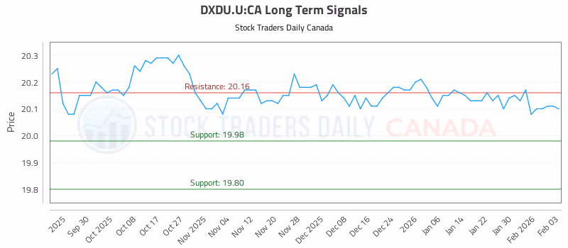 Stock Chart for DXDU.U:CA