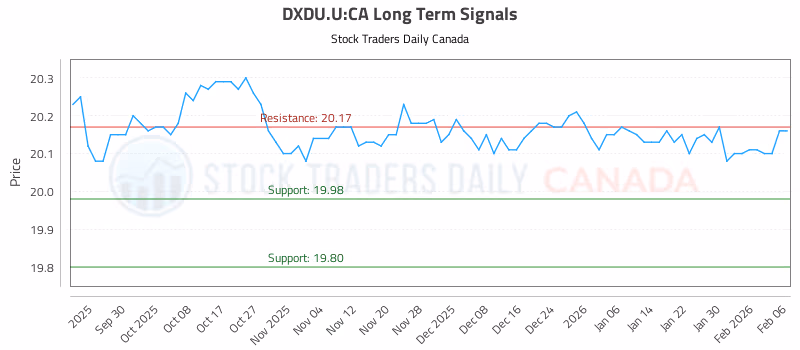 Stock Chart for DXDU.U:CA