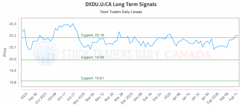 Stock Chart for DXDU.U:CA