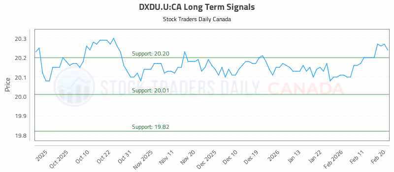 Stock Chart for DXDU.U:CA
