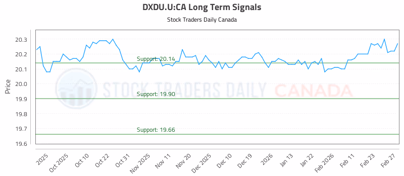 Stock Chart for DXDU.U:CA