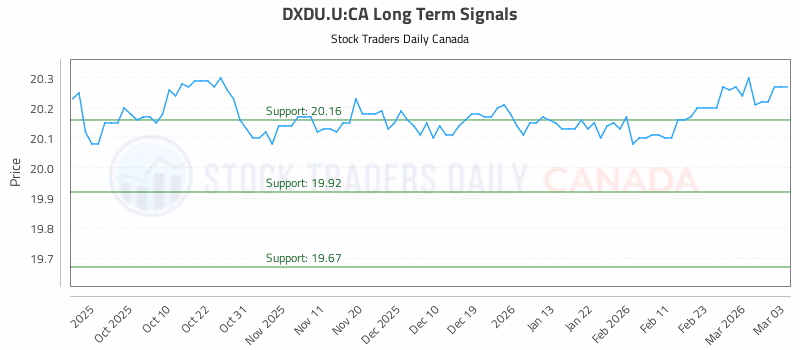 Stock Chart for DXDU.U:CA