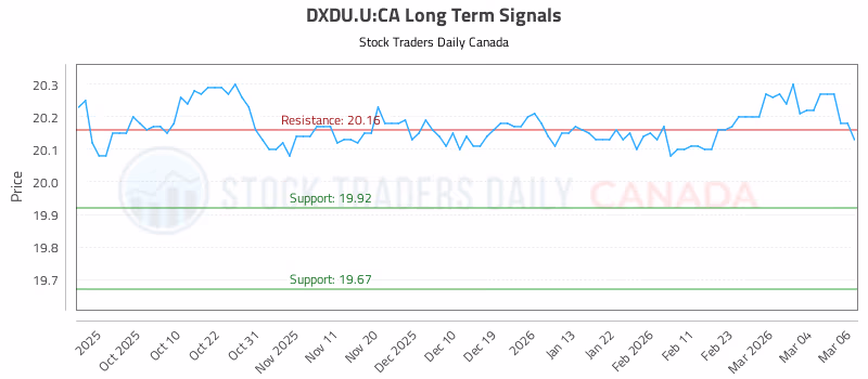 Stock Chart for DXDU.U:CA
