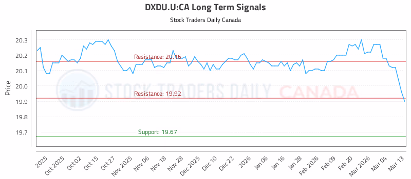 Stock Chart for DXDU.U:CA