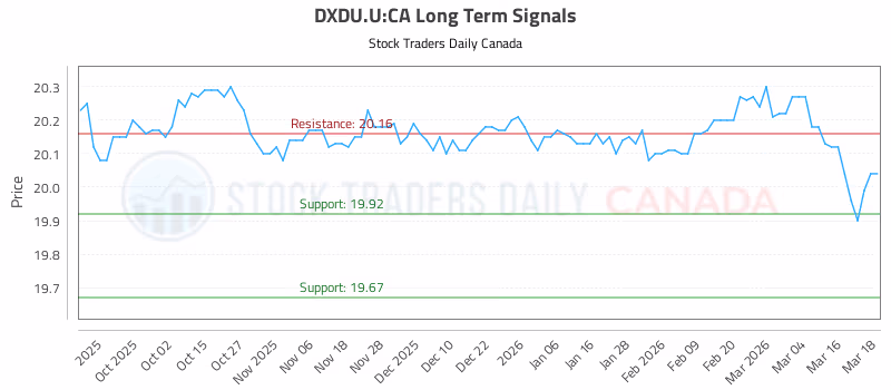 Stock Chart for DXDU.U:CA