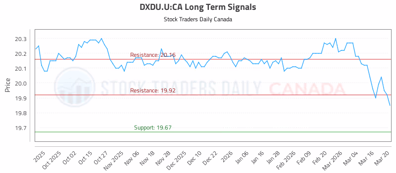 Stock Chart for DXDU.U:CA