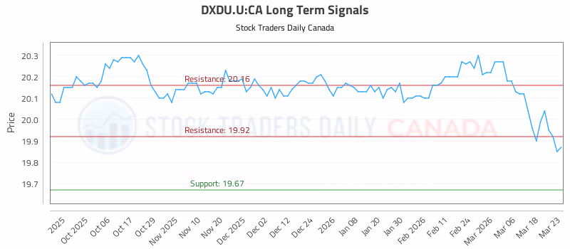 Stock Chart for DXDU.U:CA