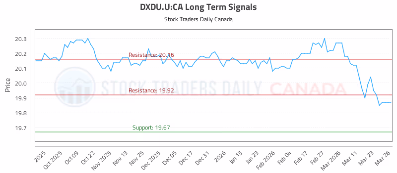 Stock Chart for DXDU.U:CA