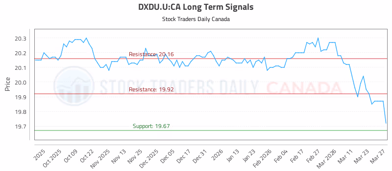 Stock Chart for DXDU.U:CA