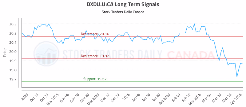 Stock Chart for DXDU.U:CA