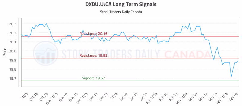 Stock Chart for DXDU.U:CA