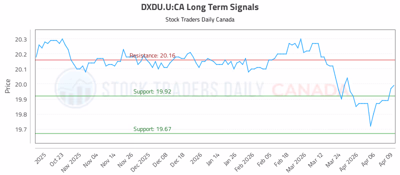 Stock Chart for DXDU.U:CA